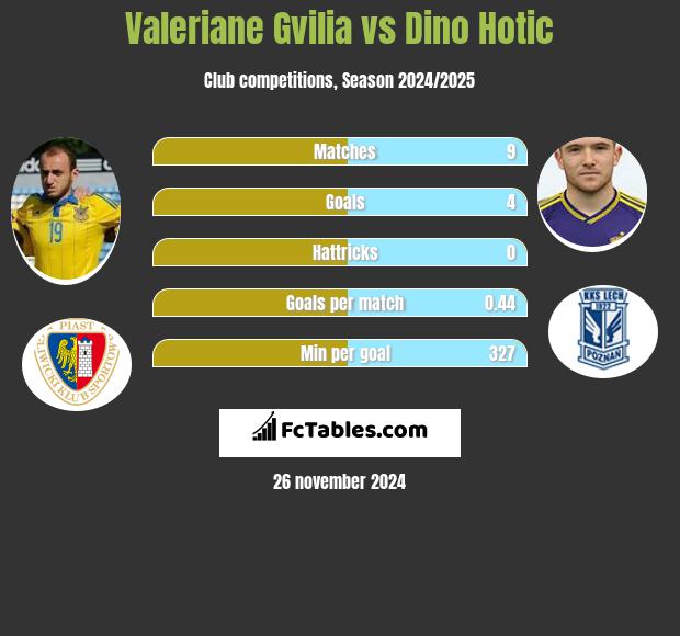 Valeriane Gvilia vs Dino Hotic h2h player stats