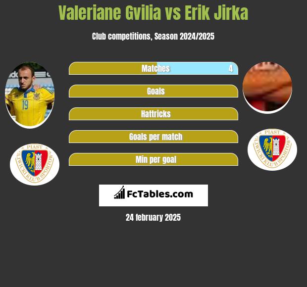 Valeriane Gvilia vs Erik Jirka h2h player stats