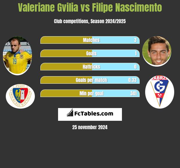 Valeriane Gvilia vs Filipe Nascimento h2h player stats