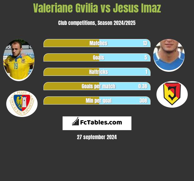 Valeriane Gvilia vs Jesus Imaz h2h player stats