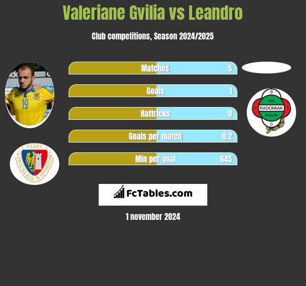 Valeriane Gvilia vs Leandro h2h player stats