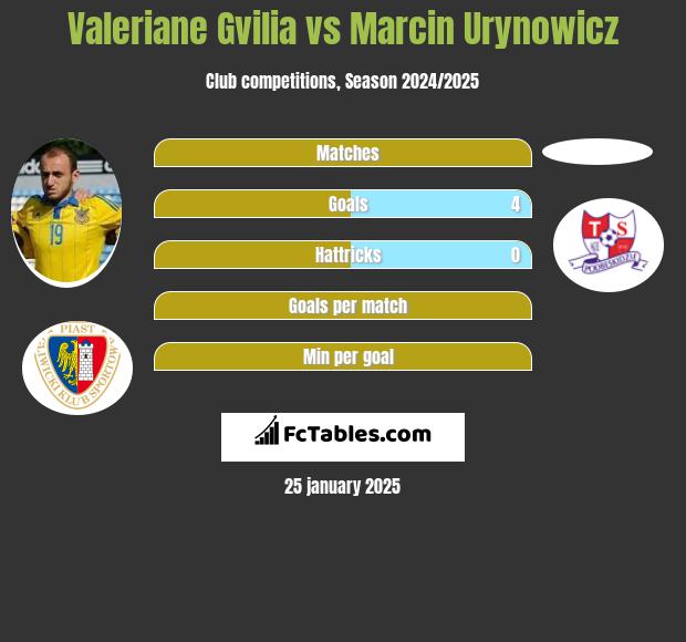 Valeriane Gvilia vs Marcin Urynowicz h2h player stats