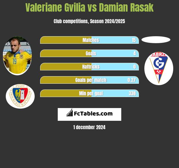 Valeriane Gvilia vs Damian Rasak h2h player stats