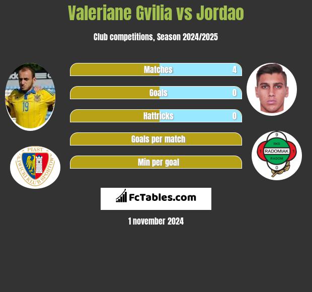 Valeriane Gvilia vs Jordao h2h player stats