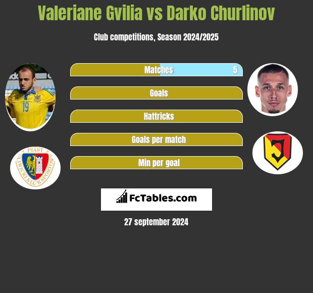 Valeriane Gvilia vs Darko Churlinov h2h player stats