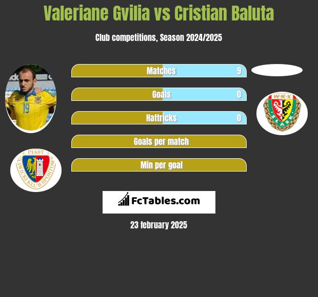 Valeriane Gvilia vs Cristian Baluta h2h player stats