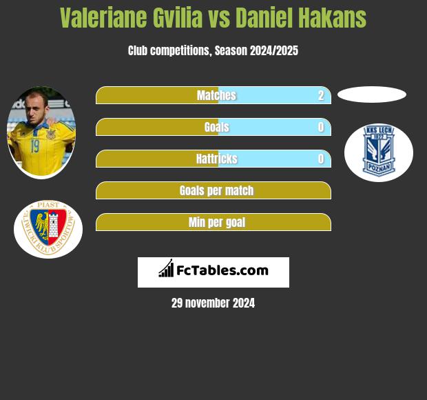 Valeriane Gvilia vs Daniel Hakans h2h player stats