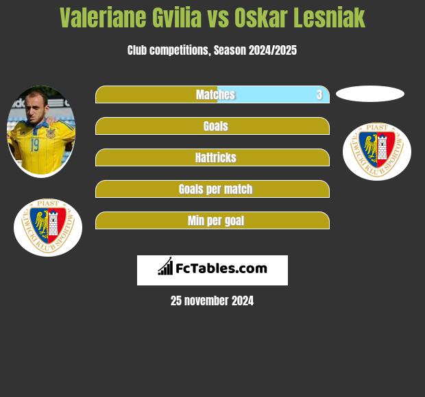 Valeriane Gvilia vs Oskar Lesniak h2h player stats