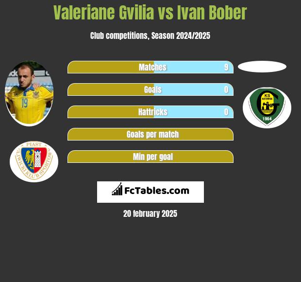 Valeriane Gvilia vs Ivan Bober h2h player stats