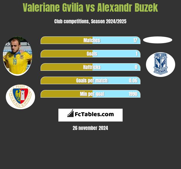 Valeriane Gvilia vs Alexandr Buzek h2h player stats