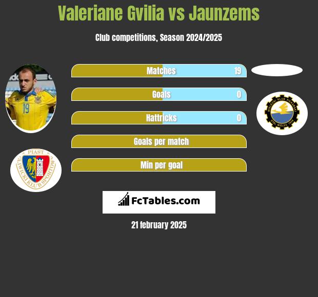 Valeriane Gvilia vs Jaunzems h2h player stats