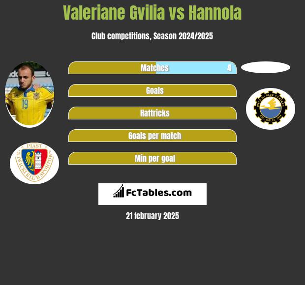 Valeriane Gvilia vs Hannola h2h player stats