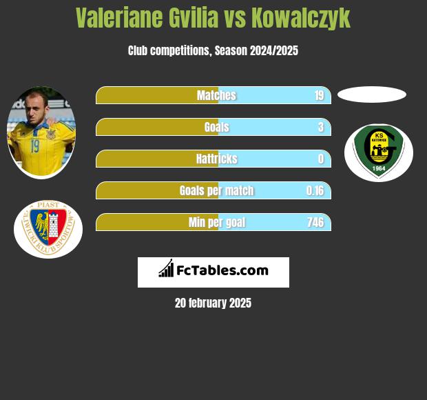 Valeriane Gvilia vs Kowalczyk h2h player stats