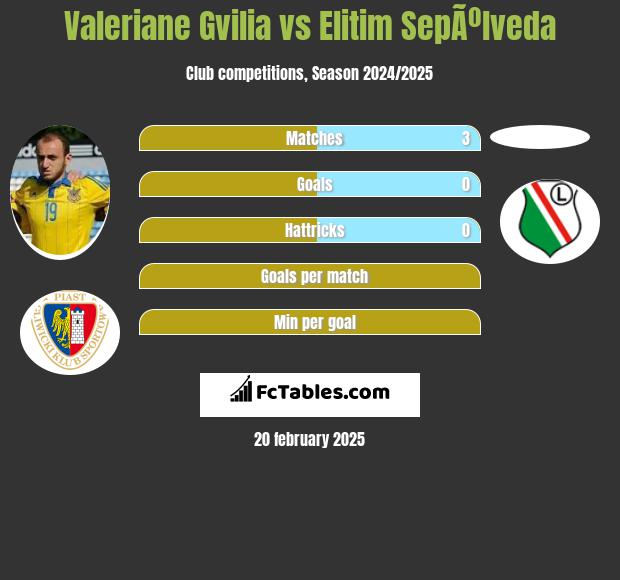 Valeriane Gvilia vs Elitim SepÃºlveda h2h player stats