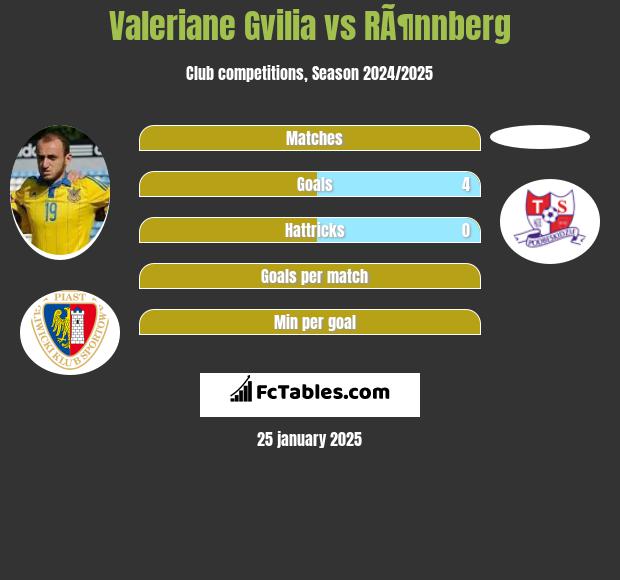 Valeriane Gvilia vs RÃ¶nnberg h2h player stats