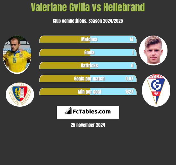 Valeriane Gvilia vs Hellebrand h2h player stats