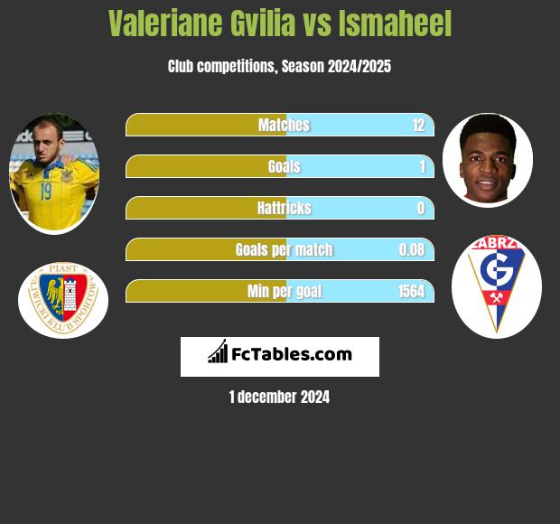 Valeriane Gvilia vs Ismaheel h2h player stats