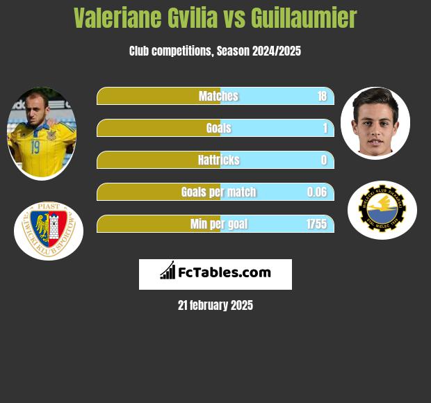 Valeriane Gvilia vs Guillaumier h2h player stats