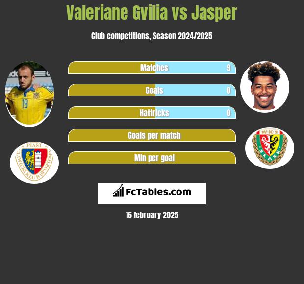 Valeriane Gvilia vs Jasper h2h player stats