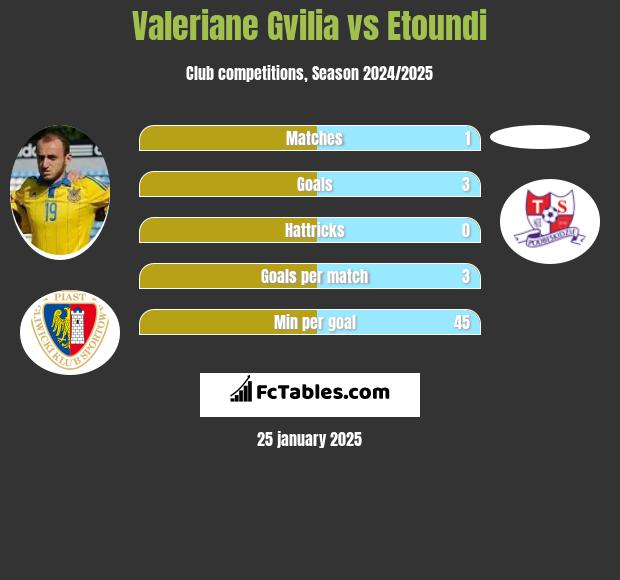 Valeriane Gvilia vs Etoundi h2h player stats