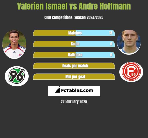 Valerien Ismael vs Andre Hoffmann h2h player stats