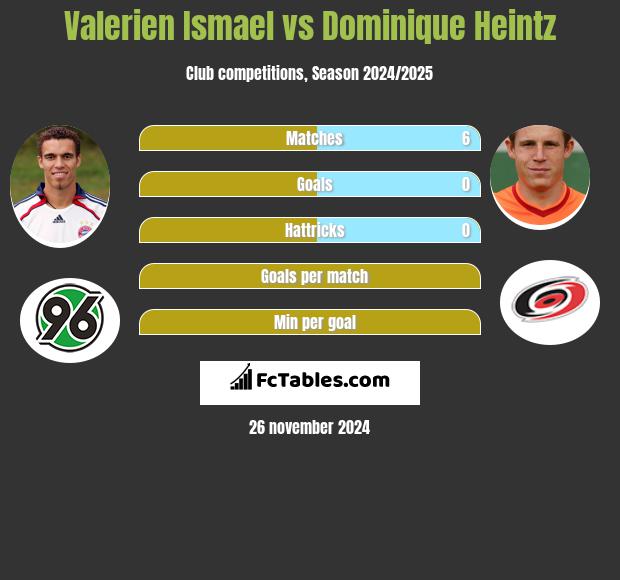 Valerien Ismael vs Dominique Heintz h2h player stats