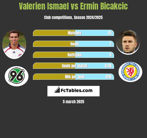 Valerien Ismael vs Ermin Bicakcić h2h player stats