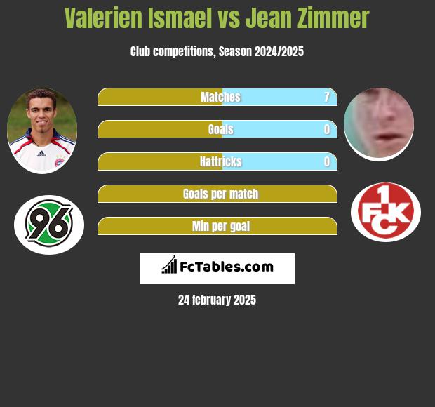 Valerien Ismael vs Jean Zimmer h2h player stats