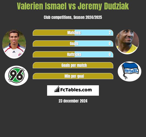 Valerien Ismael vs Jeremy Dudziak h2h player stats