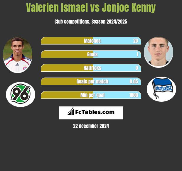 Valerien Ismael vs Jonjoe Kenny h2h player stats