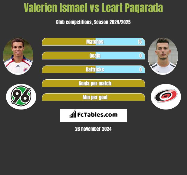 Valerien Ismael vs Leart Paqarada h2h player stats