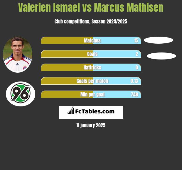 Valerien Ismael vs Marcus Mathisen h2h player stats