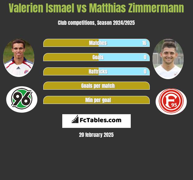 Valerien Ismael vs Matthias Zimmermann h2h player stats