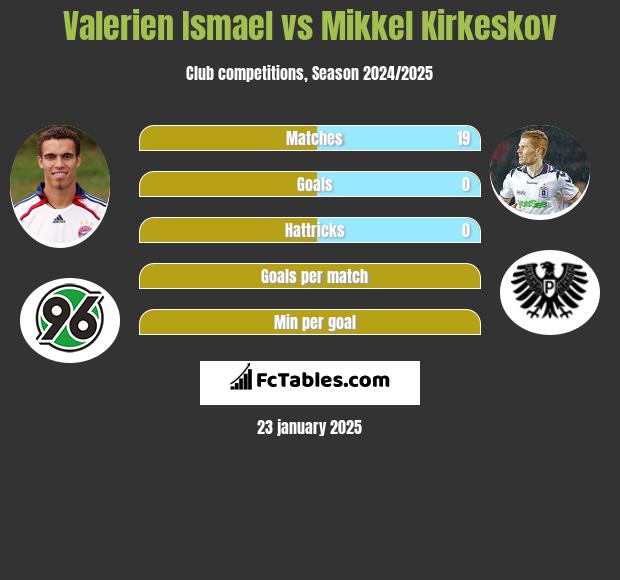 Valerien Ismael vs Mikkel Kirkeskov h2h player stats