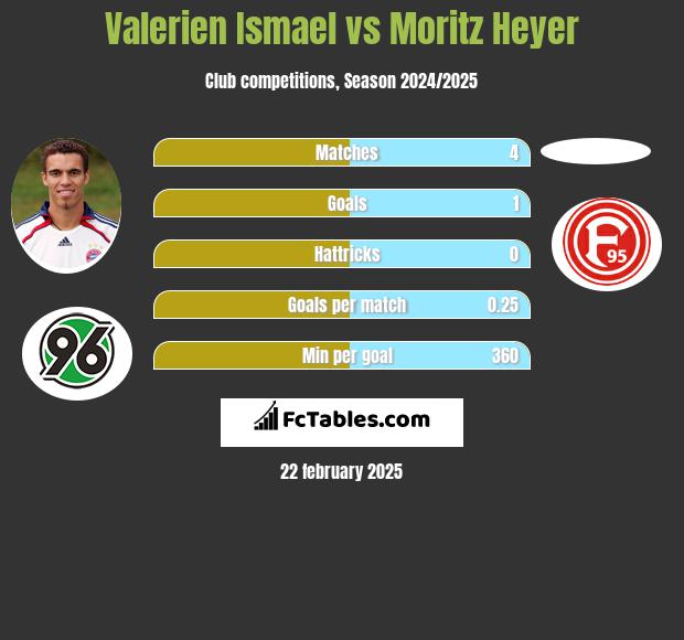 Valerien Ismael vs Moritz Heyer h2h player stats