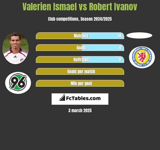 Valerien Ismael vs Robert Ivanov h2h player stats