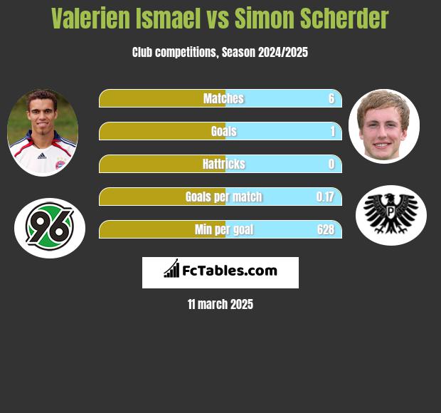 Valerien Ismael vs Simon Scherder h2h player stats