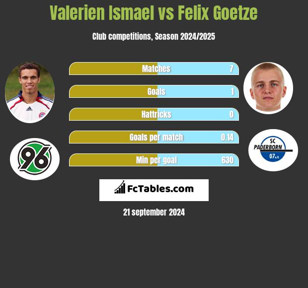 Valerien Ismael vs Felix Goetze h2h player stats