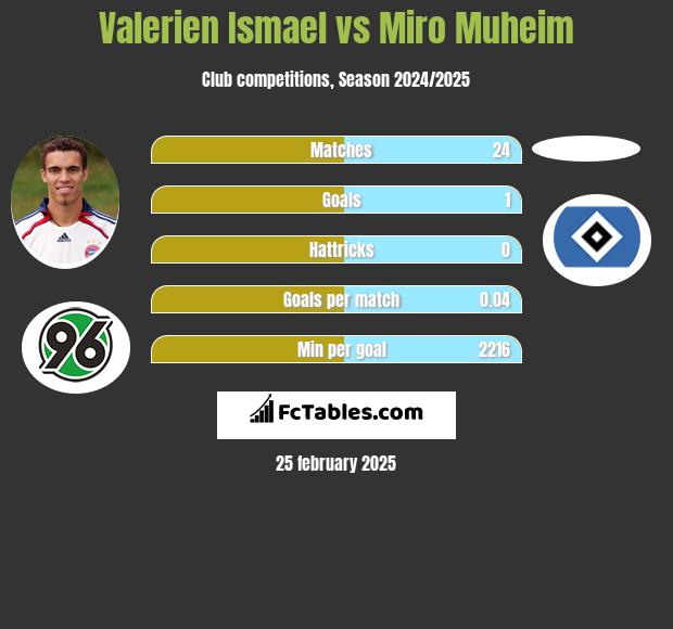 Valerien Ismael vs Miro Muheim h2h player stats