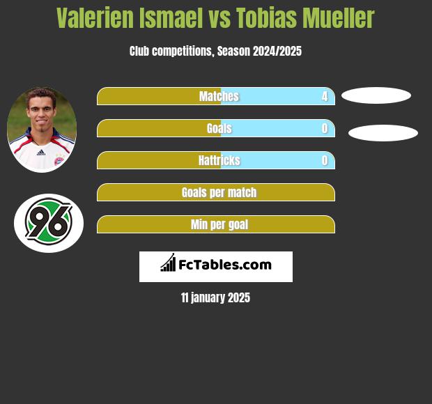 Valerien Ismael vs Tobias Mueller h2h player stats