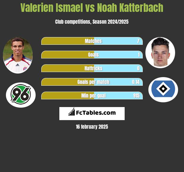 Valerien Ismael vs Noah Katterbach h2h player stats