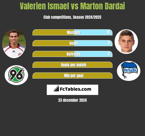 Valerien Ismael vs Marton Dardai h2h player stats