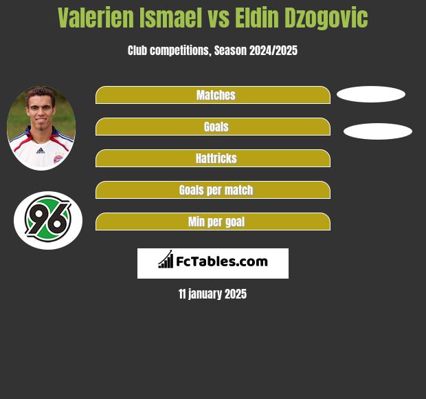 Valerien Ismael vs Eldin Dzogovic h2h player stats