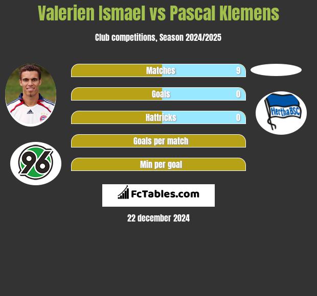 Valerien Ismael vs Pascal Klemens h2h player stats