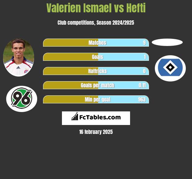 Valerien Ismael vs Hefti h2h player stats