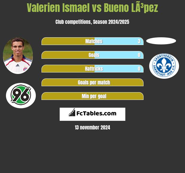 Valerien Ismael vs Bueno LÃ³pez h2h player stats