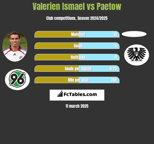 Valerien Ismael vs Paetow h2h player stats