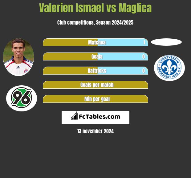 Valerien Ismael vs Maglica h2h player stats