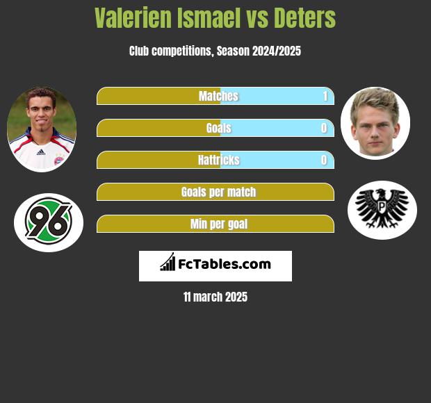 Valerien Ismael vs Deters h2h player stats