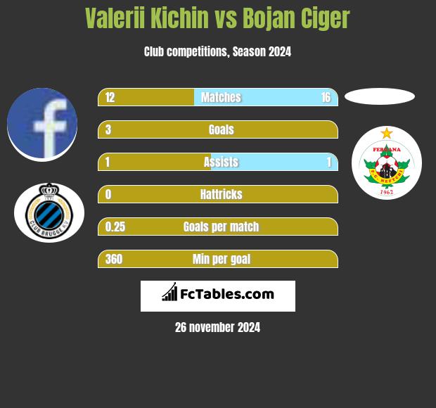 Valerii Kichin vs Bojan Ciger h2h player stats